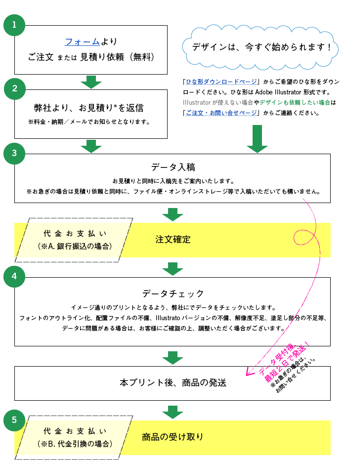 入稿手順 - 自分でデザインするオリジナルプリントTシャツの専門